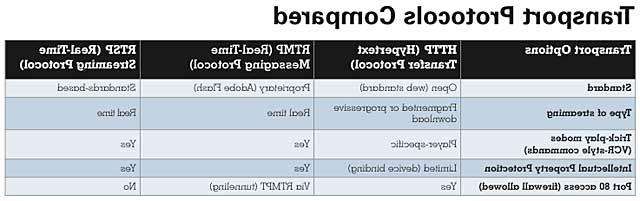 传输协议比较